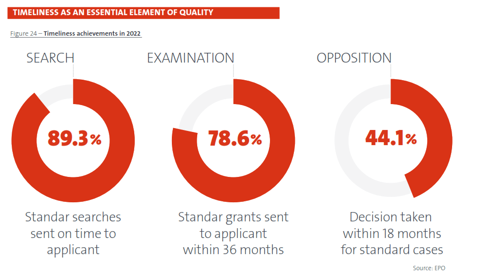 Timeliness Achievements in 2022