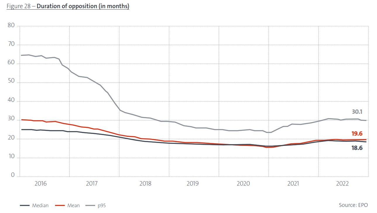 Duration of Opposition (in months)