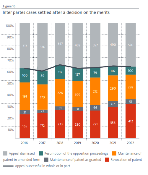 Inter Partes Cases Settled Graph