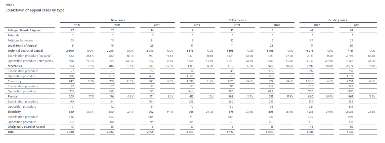 Breakdown of Appeal Cases Graph