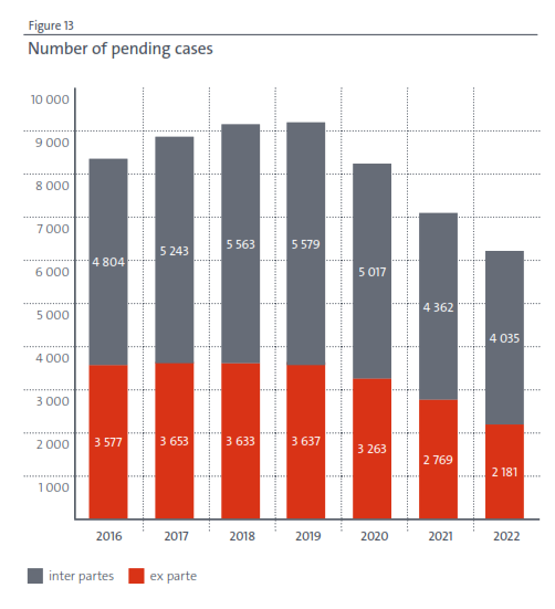 Number of Pending Cases Graph