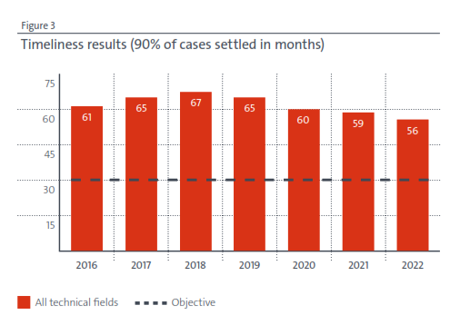Timeliness Results Graph