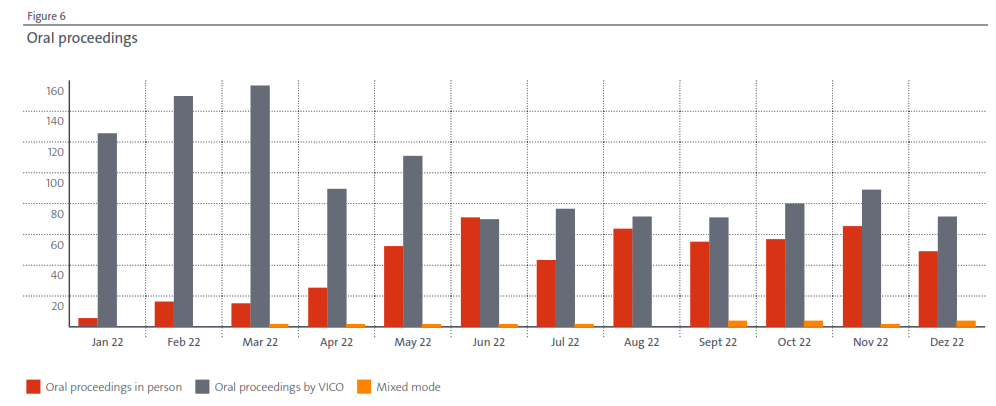Oral Proceedings Graph
