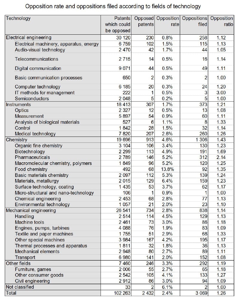 Opposition Rate 2022