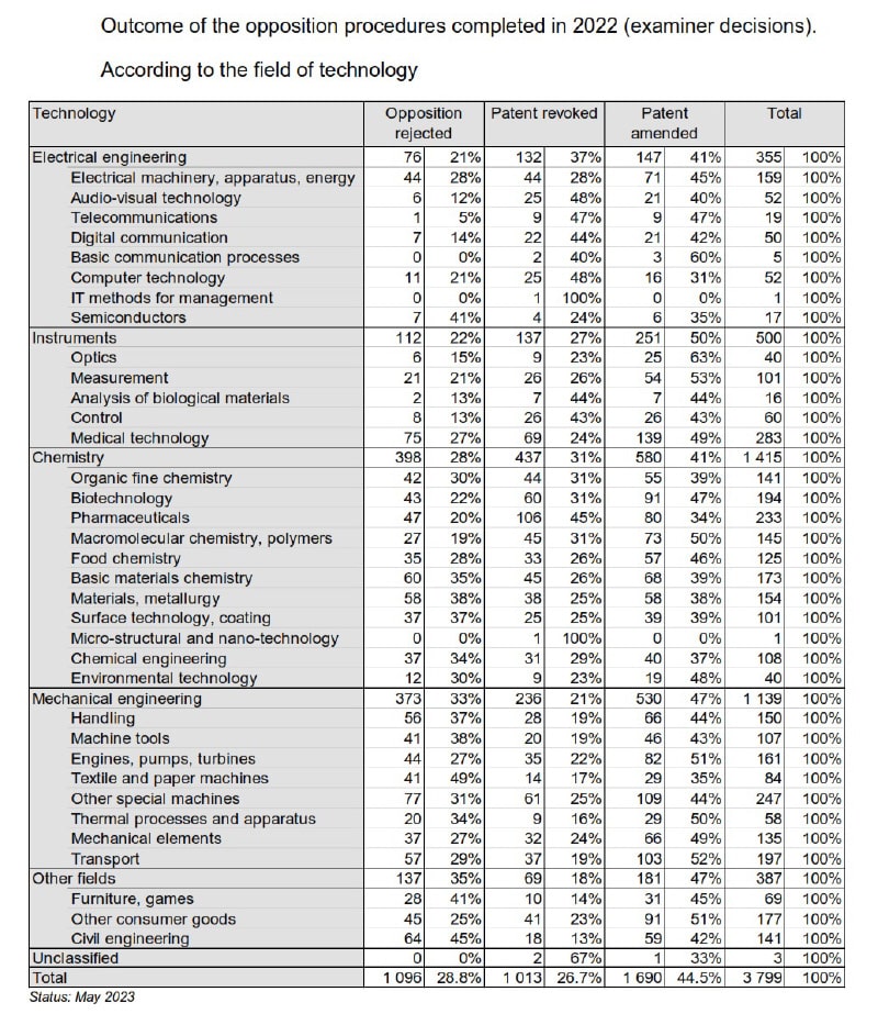 Outcome of Oppositions 2022
