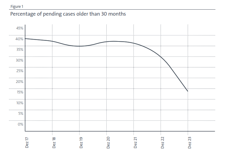 Percentage of pending cases older than 30 months