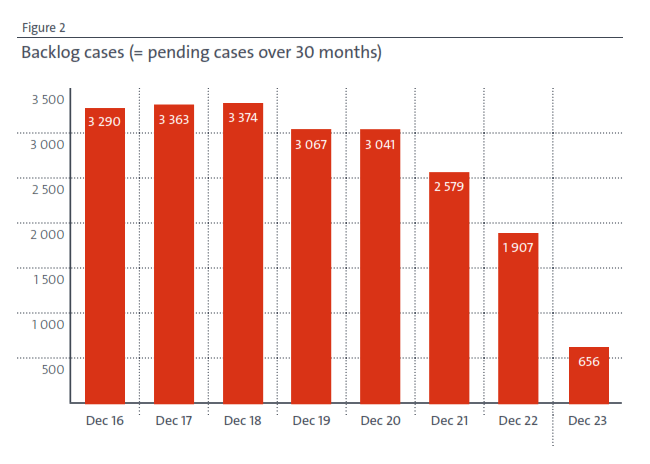Backlog cases (= pending cases over 30 months)