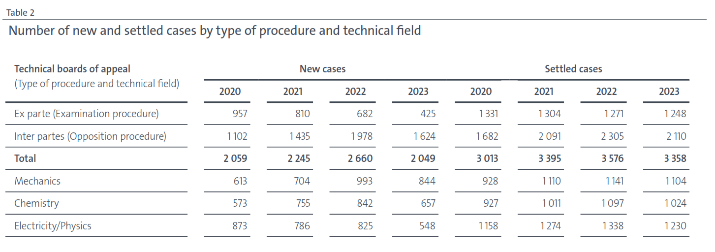 Number of new and settled cases by type of procedure and technical field