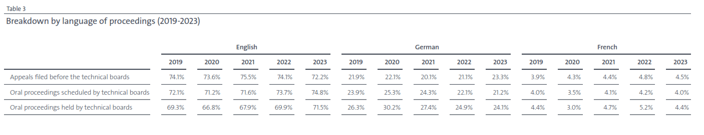 Breakdown by language of proceedings (2019-2023)