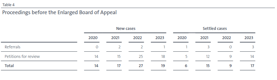 Proceedings before the Enlarged Board of Appeal