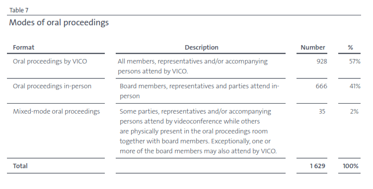 Modes of oral proceedings
