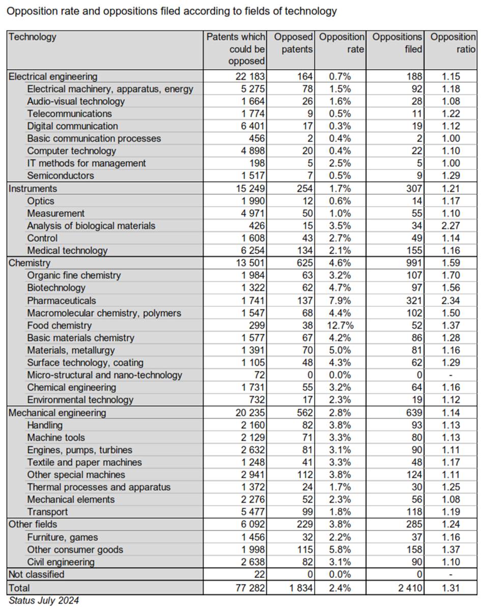 Opposition rate and oppositions filed according to fields of technology