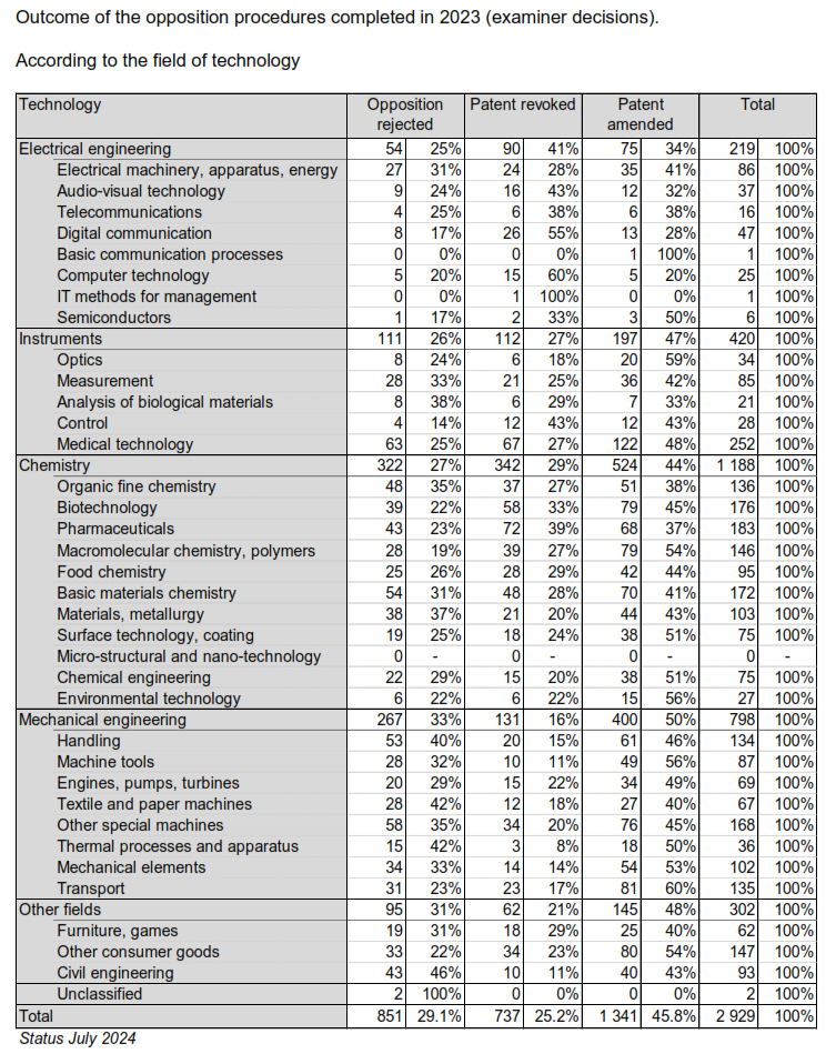 Outcome of the opposition procedures completed in 2023 (examiner decisions). According to the field of technology