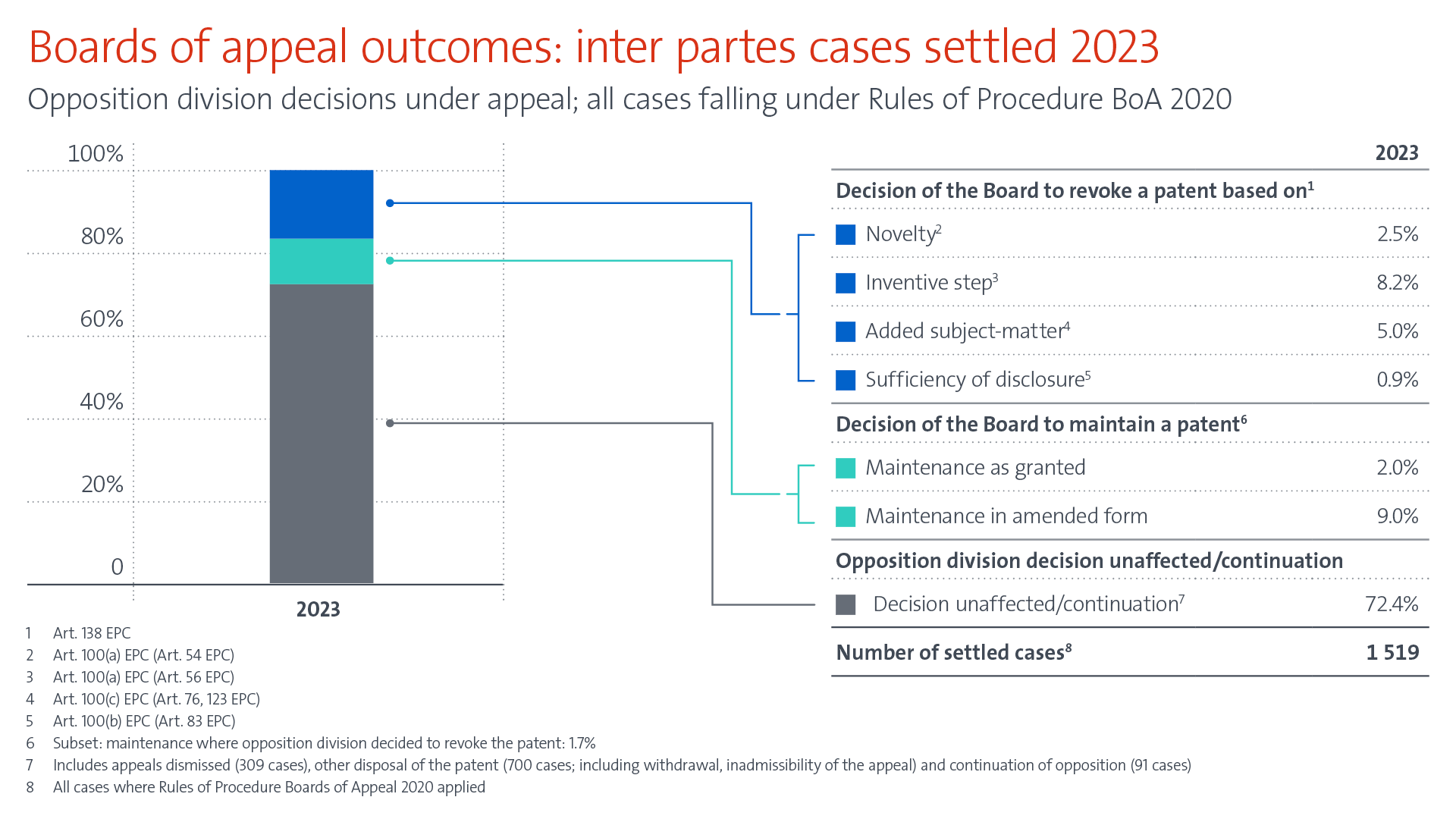 Board of Appeal Outcomes Graph 