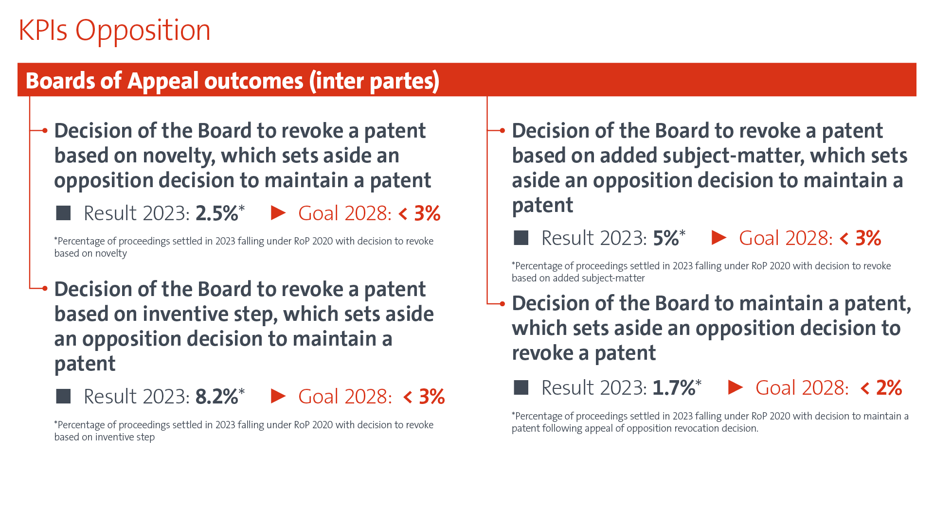 KPIs Opposition Graph 