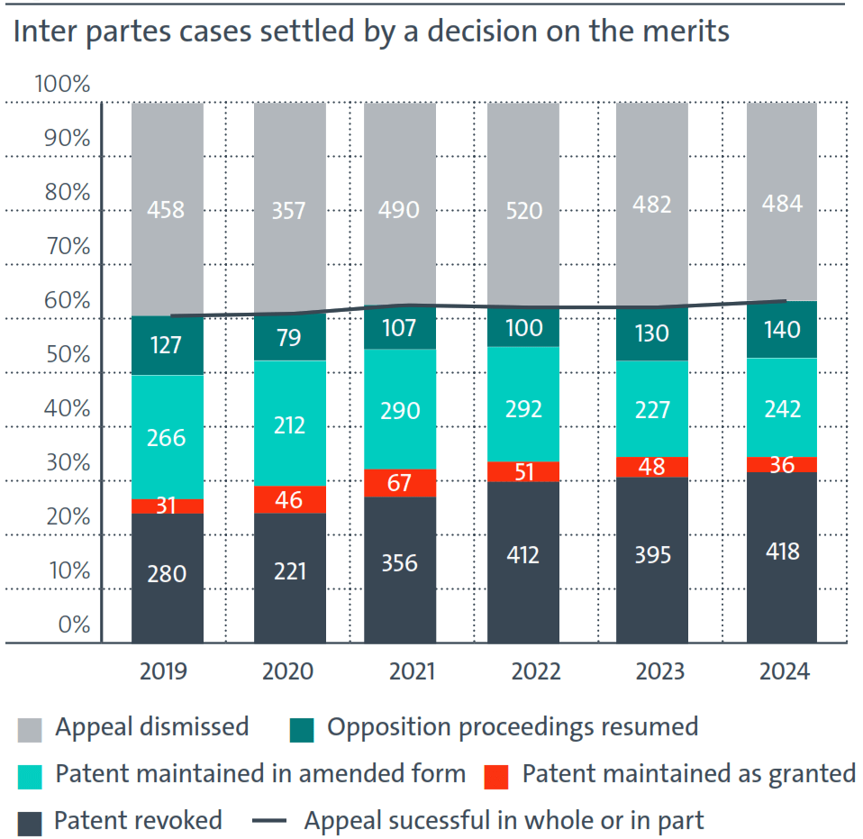 Inter Partes Cases setlled by a decision in the courts