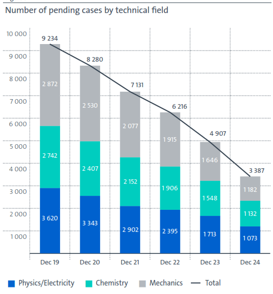 Number of Pending Cases