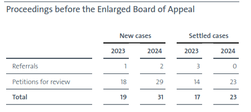 Proceedings before the Enlarged Board of Appeal