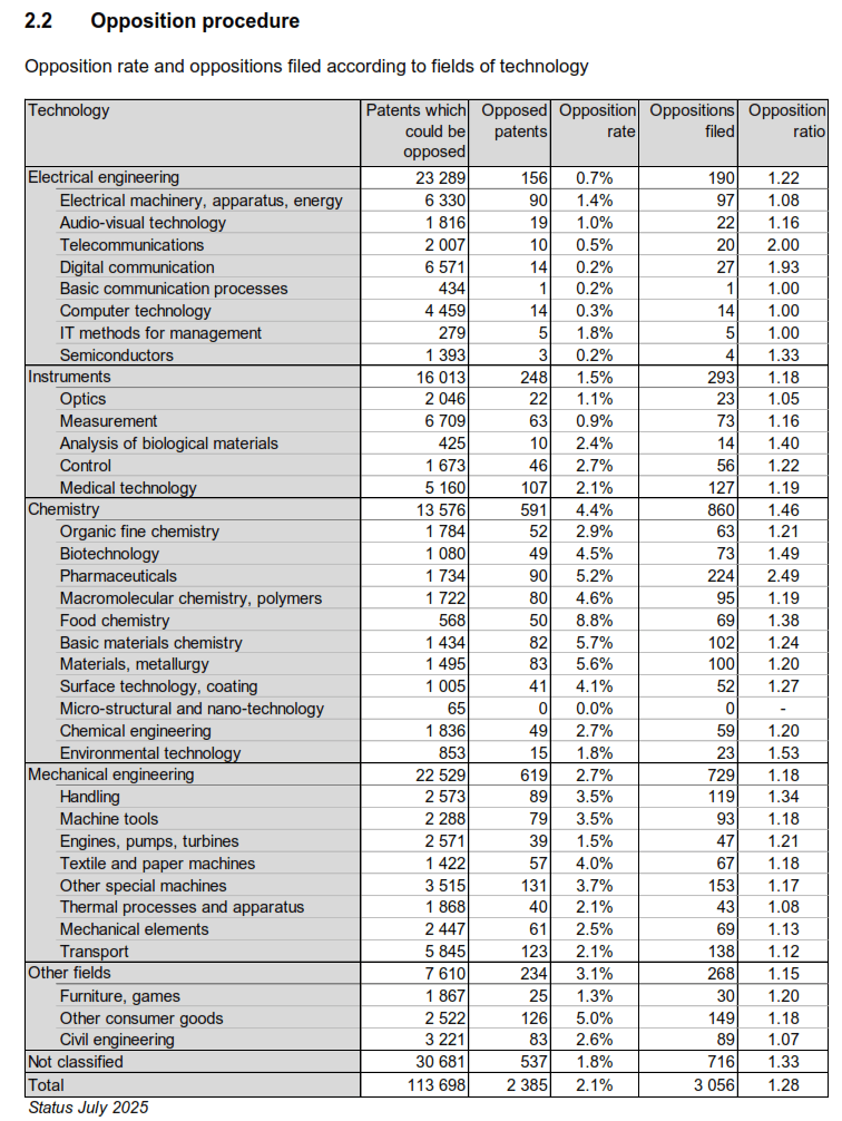 Opposition rate and oppositions filed according to fields of technology