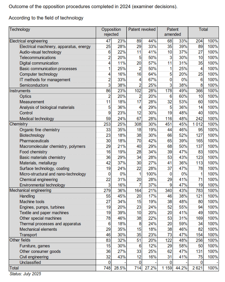Outcome of the opposition procedures completed in 2024 (examiner decisions).