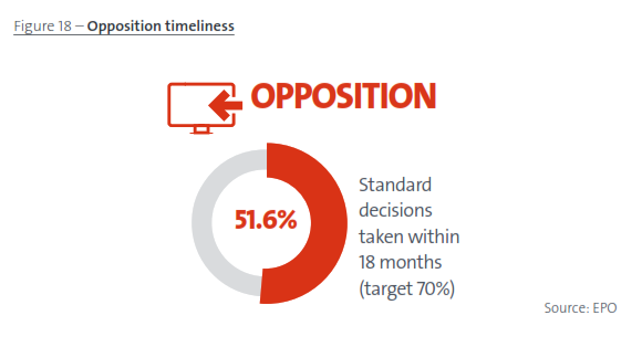 Opposition Timeliness