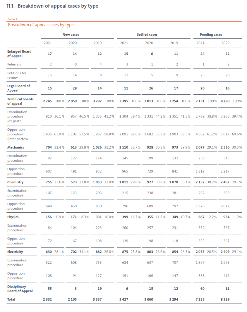 Breakdown of Appeal Cases