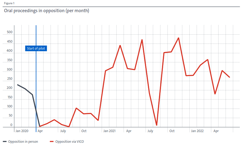 Oral Proceedings in Opposition