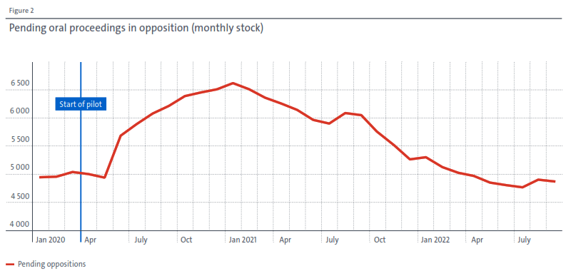 Pending Oral Proceedings in Opposition