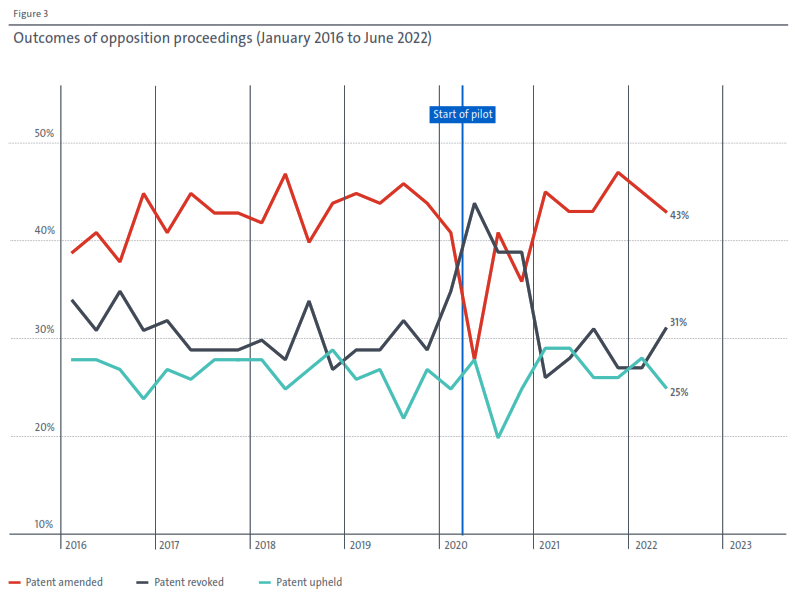 Outcomes of Opposition Proceedings 2016-2022