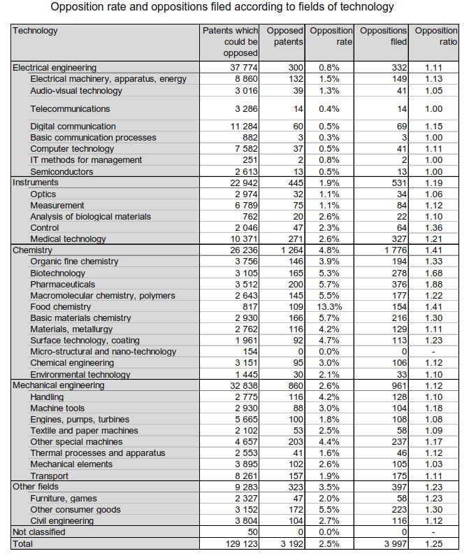 Opposition rate and oppositions filed according to fields of technology