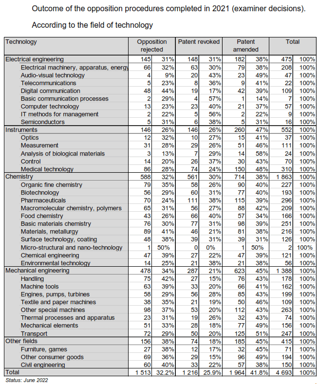 Outcome of the opposition procedures completed in 2021 (examiner decisions). According to the field of technology