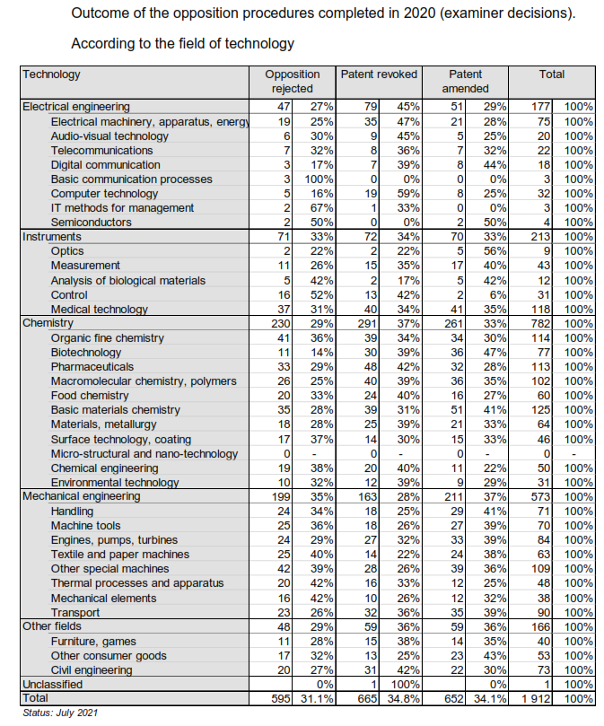Opposition outcome according to field of technology