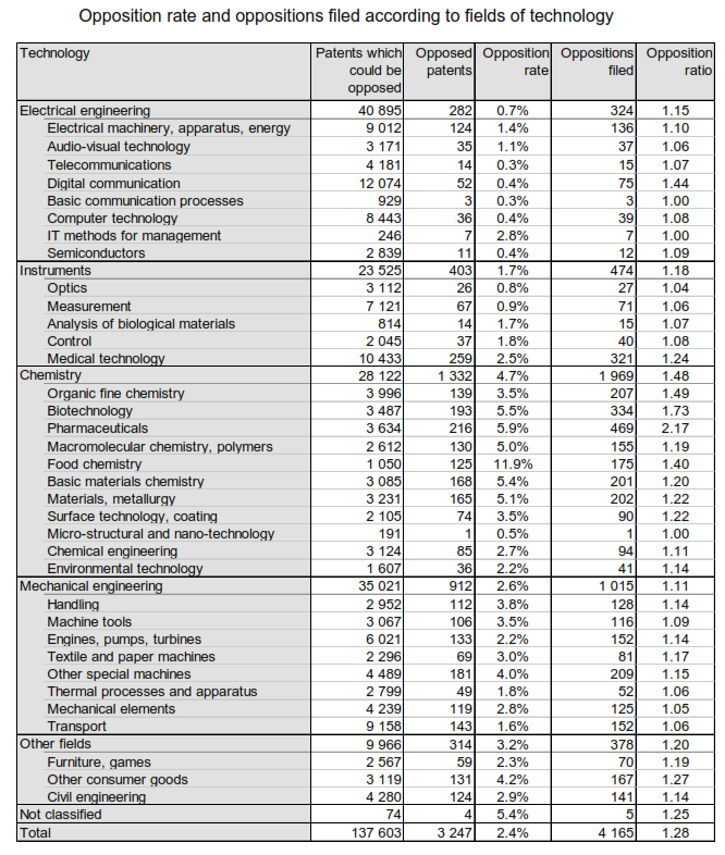 Opposition rate according to fields of technology